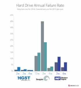 Backblaze HDD Failure Chart